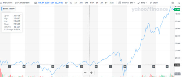Yahoo finance BLCN chart.